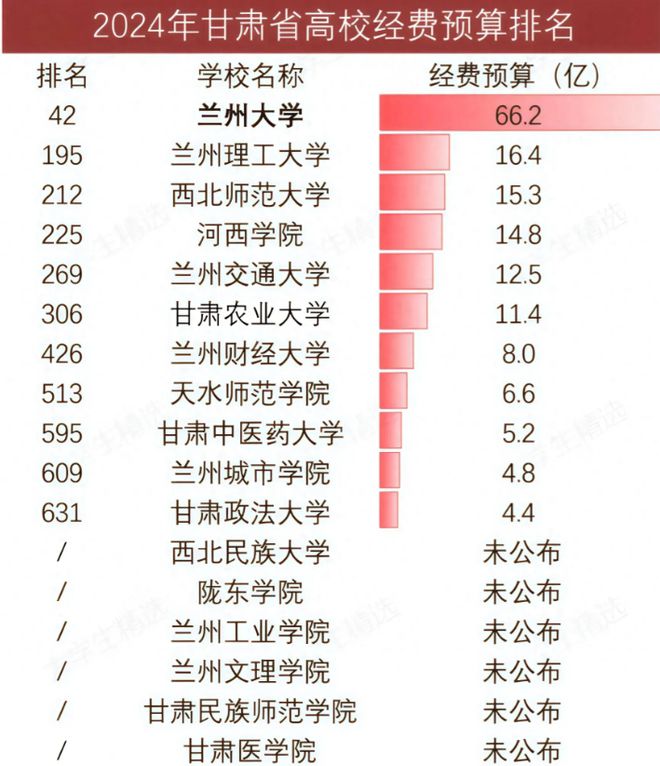 大遥遥领先农大超财大政法大学第11球盟会app甘肃高校经费大洗牌：兰(图3)