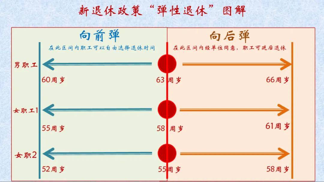 施！公务员和事业编人员退休政策解读球盟会重磅消息：弹性退休制度正式实