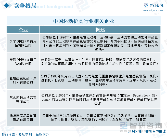 、竞争格局及发展趋势分析：体育热潮持续升温运动护具需求不断增加[图]球盟会入口研判2025！中国运动护具行业政策汇总、产业链、发展现状(图8)